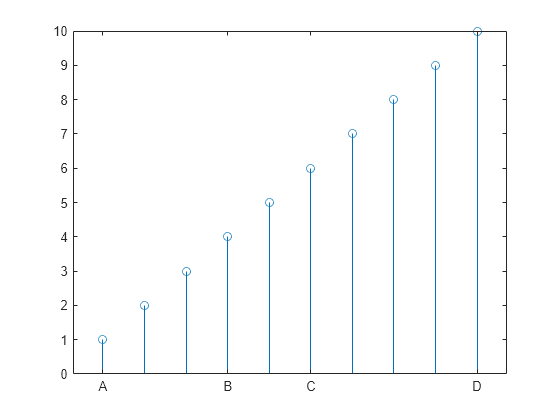 Figure contains an axes object. The axes object contains an object of type stem.