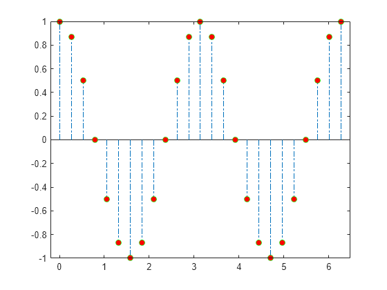 3d stem plot matlab