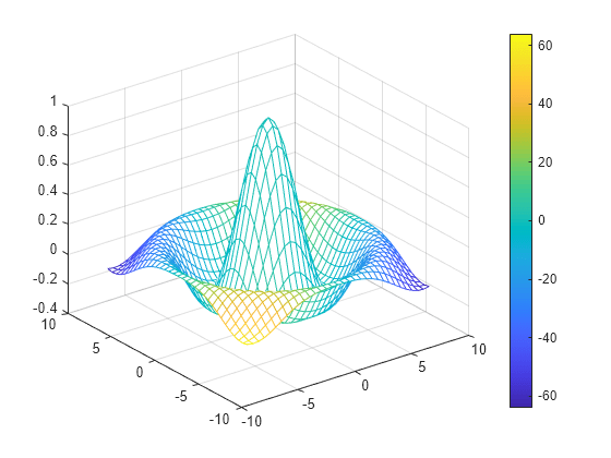 Figure contains an axes object. The axes object contains an object of type surface.