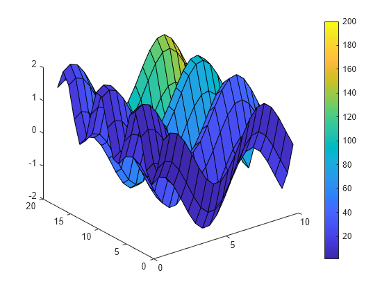 Figure contains an axes object. The axes object contains an object of type surface.