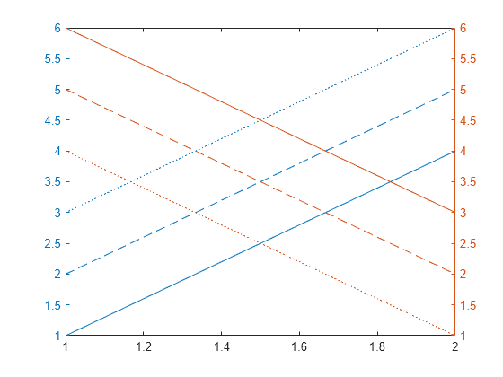 Figure contains an axes object. The axes object contains 6 objects of type line.