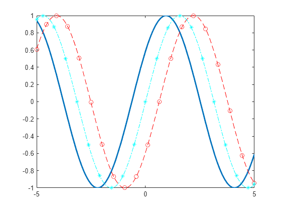 Figure contains an axes object. The axes object contains 3 objects of type functionline.