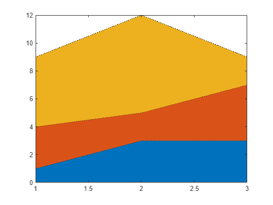 Figure contains an axes object. The axes object contains 3 objects of type area.