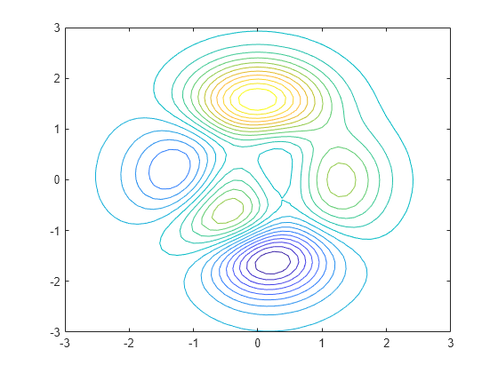 Figure contains an axes object. The axes object contains an object of type contour.