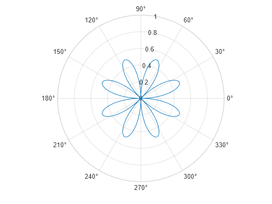 set-or-query-r-axis-limits-for-polar-axes-matlab-rlim-mathworks-espa-a