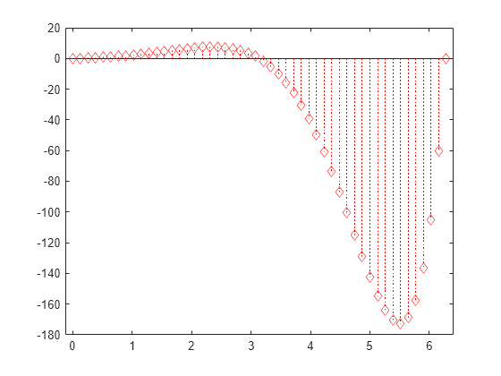 Figure contains an axes object. The axes object contains an object of type stem.