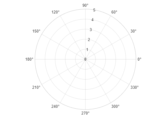 Set or query r-axis limits for polar axes - MATLAB rlim - MathWorks España