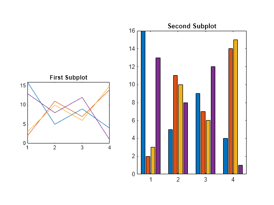 Figure contains 2 axes objects. Axes object 1 with title First Subplot contains 4 objects of type line. Axes object 2 with title Second Subplot contains 4 objects of type bar.