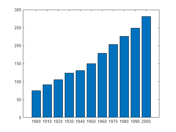 Figure contains an axes object. The axes object contains an object of type bar.