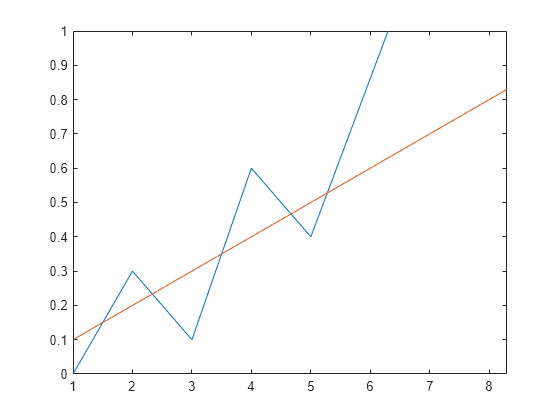 Figure contains an axes object. The axes object contains 2 objects of type line.