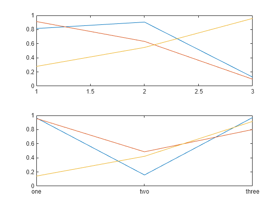 Figure contains 2 axes objects. Axes object 1 contains 3 objects of type line. Axes object 2 contains 3 objects of type line.