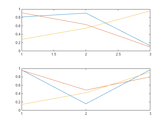 Figure contains 2 axes objects. Axes object 1 contains 3 objects of type line. Axes object 2 contains 3 objects of type line.