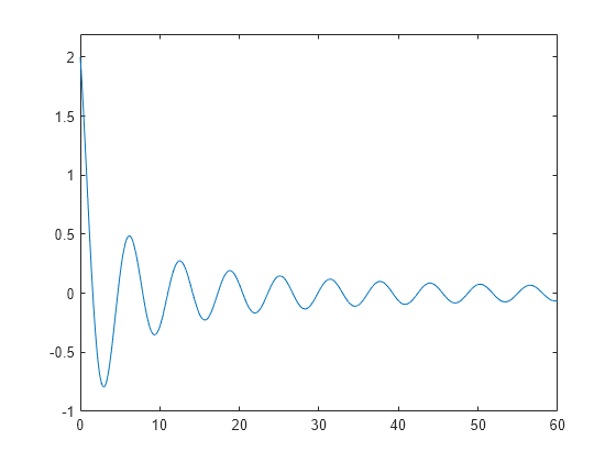 Figure contains an axes object. The axes object contains an object of type line.