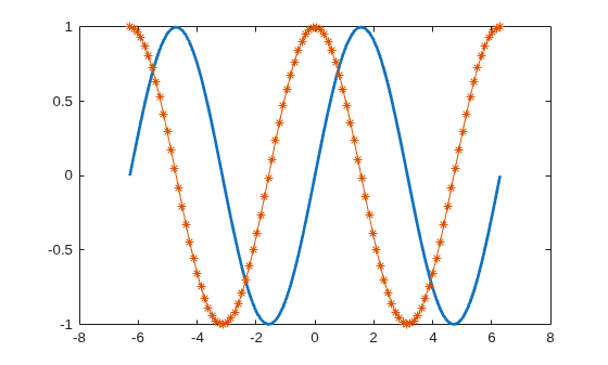 Figure contains an axes object. The axes object contains 2 objects of type line.