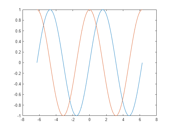 Figure contains an axes object. The axes object contains 2 objects of type line.