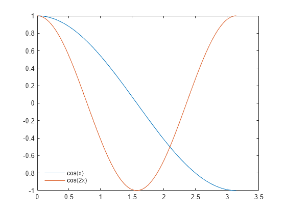 Figure contains an axes object. The axes object contains 2 objects of type line. These objects represent cos(x), cos(2x).