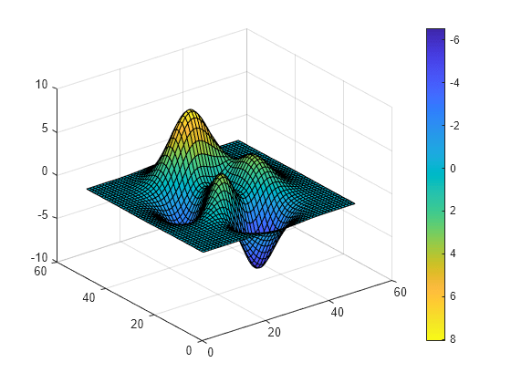 Figure contains an axes object. The axes object contains an object of type surface.