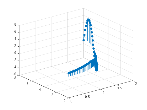 Figure contains an axes object. The axes object contains an object of type stem.