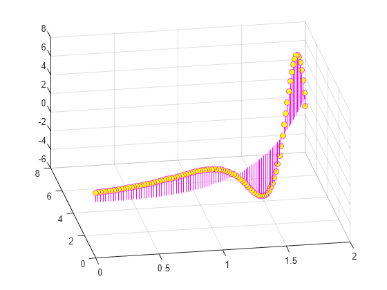 Figure contains an axes object. The axes object contains an object of type stem.