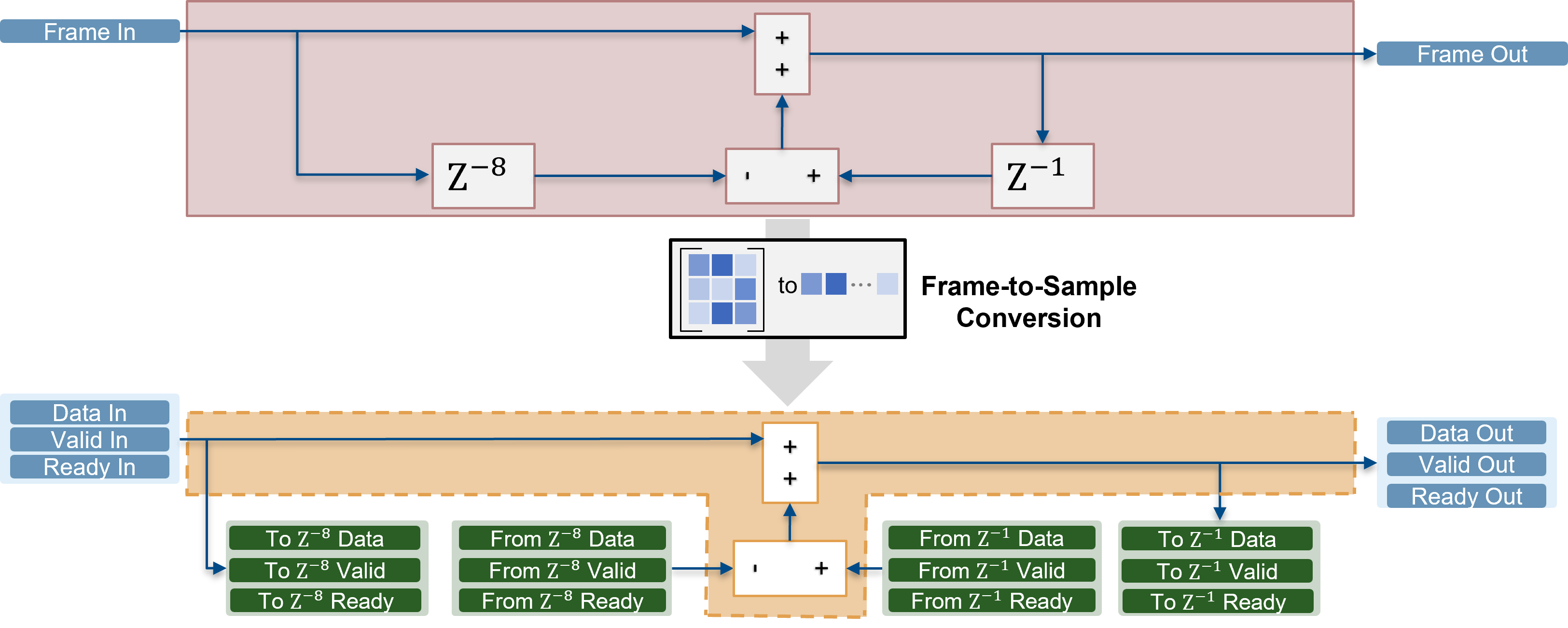 Deploy a Real-Time Video Frame Accumulator by Using External Memory