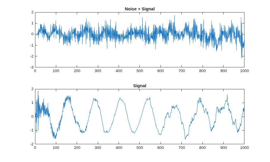 Generate HDL and HLS Code from an LMS Filter Algorithm