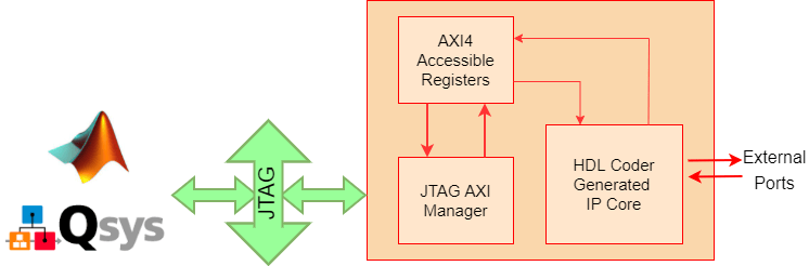 Use IP Core Generation to Access DUT Registers on Pure Intel FPGA Devices