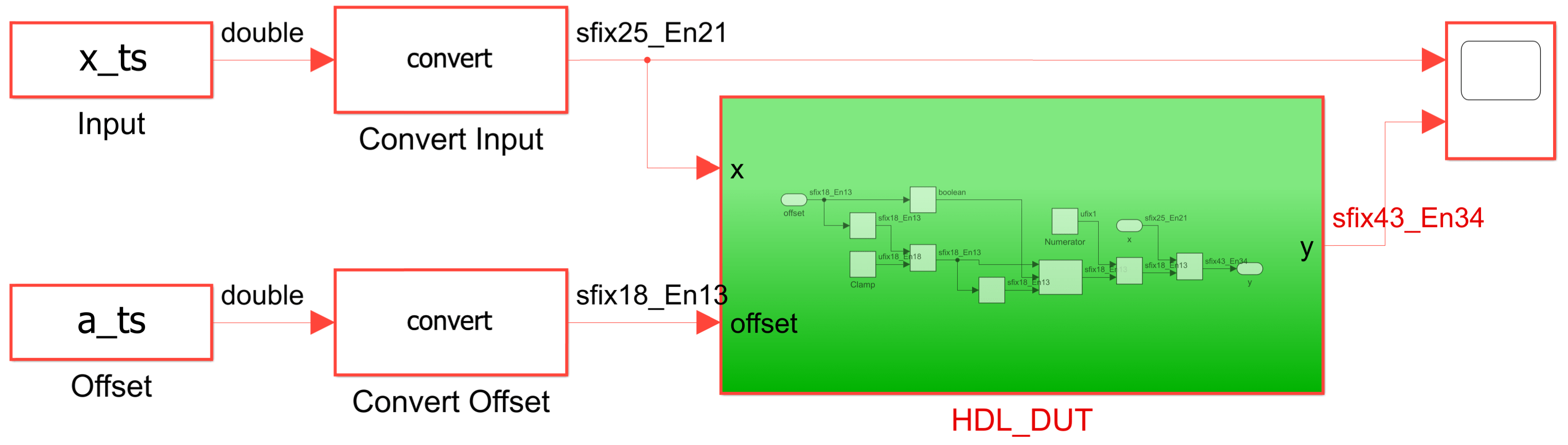 HDL_DUT subsystem with fixed-point inputs and outputs.