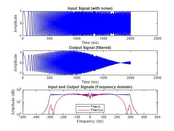 Figure mlhdlc_sfir_tb_plot contains 3 axes objects. Axes object 1 with title Input Signal (with noise), xlabel Time (ms), ylabel Amplitude contains an object of type line. Axes object 2 with title Output Signal (filtered), xlabel Time (ms), ylabel Amplitude contains an object of type line. Axes object 3 with title Input and Output Signals (Frequency domain), xlabel Frequency (Hz), ylabel Amplitude (dB) contains 2 objects of type line. These objects represent FilterIn, FilterOut.