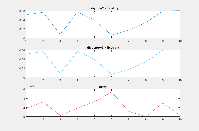 Figure divbypow2>input>u: 14-bit WL (23:48:04) contains 3 axes objects. Axes object 1 with title divbypow2 > float : u contains an object of type line. Axes object 2 with title divbypow2 > fixed : u contains an object of type line. Axes object 3 with title error contains an object of type line.