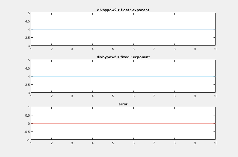 Figure divbypow2>input>exponent: 14-bit WL (23:48:04) contains 3 axes objects. Axes object 1 with title divbypow2 > float : exponent contains an object of type line. Axes object 2 with title divbypow2 > fixed : exponent contains an object of type line. Axes object 3 with title error contains an object of type line.