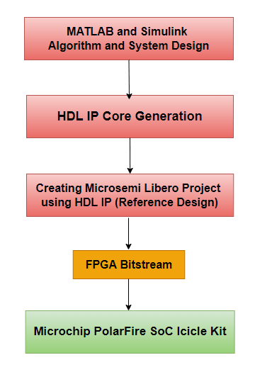 Integrate HDL IP Core with Microchip PolarFire SoC Icicle Kit Reference Design
