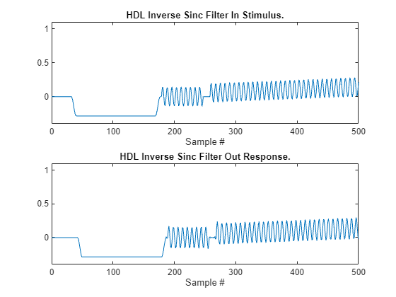 log2 verilog MATLAB HDL Sinc Simulink Filter &   Example Inverse