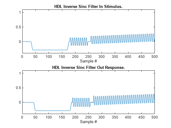 HDL Inverse Sinc Filter