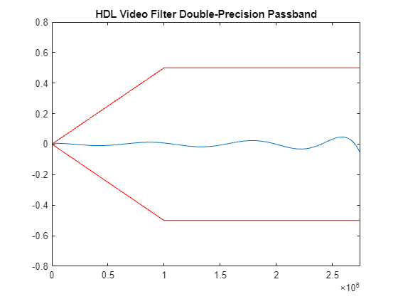 HDL Video Filter