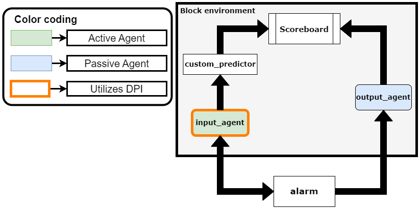 Architecture of the block-level UVMF verification environment