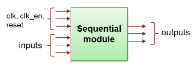 Default ports in the sequential module template for a DPI component. They are control signals (clock and reset), inputs, and outputs.