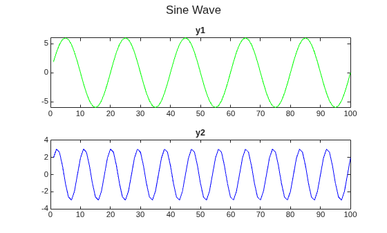 Figure contains 2 axes objects and another object of type subplottext. Axes object 1 with title y1 contains an object of type line. Axes object 2 with title y2 contains an object of type line.