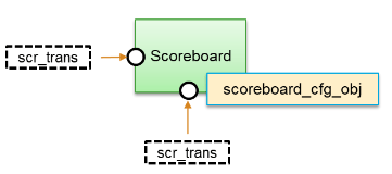 Block diagram for UVM scoreboard