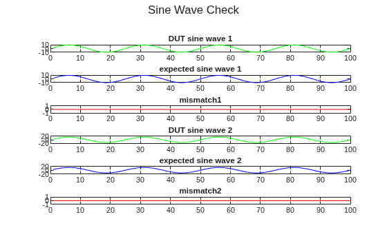 Figure contains 6 axes objects and another object of type subplottext. Axes object 1 with title DUT sine wave 1 contains an object of type line. Axes object 2 with title expected sine wave 1 contains an object of type line. Axes object 3 with title mismatch1 contains an object of type line. Axes object 4 with title DUT sine wave 2 contains an object of type line. Axes object 5 with title expected sine wave 2 contains an object of type line. Axes object 6 with title mismatch2 contains an object of type line.