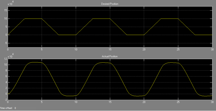 Verify HDL Implementation of PID Controller Using FPGA-in-the-Loop