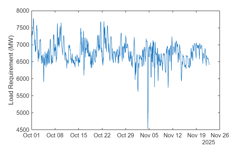 Forecasted load requirement from October 1 to November 26 2025, oscillating between 5000 and 8000 MW with a brief dip around November 5