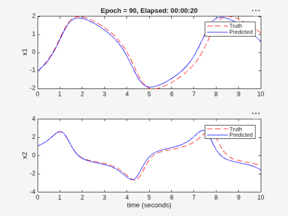 Figure Validation Plot contains 2 axes objects. Axes object 1 with title Epoch = 90, Elapsed: 00:00:20, ylabel x1 contains 2 objects of type line. These objects represent Truth, Predicted. Axes object 2 with xlabel time (seconds), ylabel x2 contains 2 objects of type line. These objects represent Truth, Predicted.