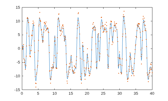 Figure contains an axes object. The axes object contains 2 objects of type line. One or more of the lines displays its values using only markers