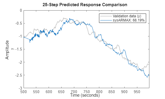 Figure contains an axes object. The axes object with ylabel y contains 2 objects of type line. These objects represent Validation data (y), sysARMAX: 68.19%.