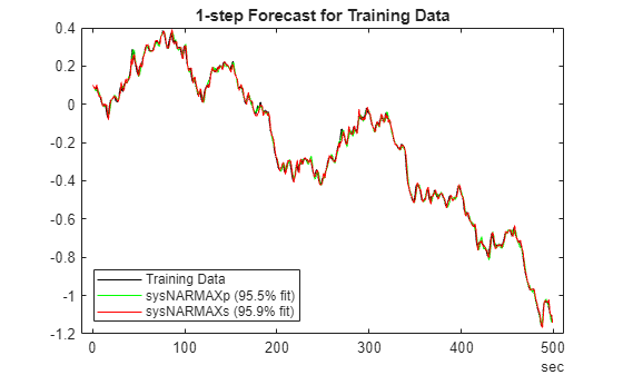 Figure contains an axes object. The axes object with title 1-step Forecast for Training Data contains 3 objects of type line. These objects represent Training Data, sysNARMAXp (95.5% fit), sysNARMAXs (95.9% fit).