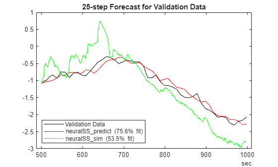 Figure contains an axes object. The axes object with title 25-step Forecast for Validation Data contains 3 objects of type line. These objects represent Validation Data, neuralSS\_predict (75.6% fit), neuralSS\_sim (53.5% fit).