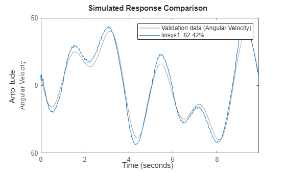 Figure contains an axes object. The axes object with ylabel Angular Velocity contains 2 objects of type line. These objects represent Validation data (Angular Velocity), linsys1: 82.42%.