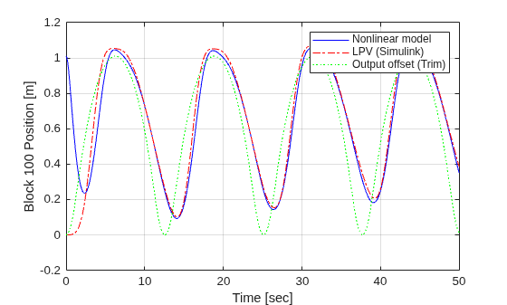 Figure contains an axes object. The axes object with xlabel Time [sec], ylabel Block 100 Position [m] contains 3 objects of type line. These objects represent Nonlinear model, LPV (Simulink), Output offset (Trim).
