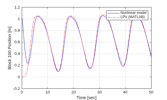 Figure contains an axes object. The axes object with xlabel Time [sec], ylabel Block 100 Position [m] contains 2 objects of type line. These objects represent Nonlinear model, LPV (MATLAB).