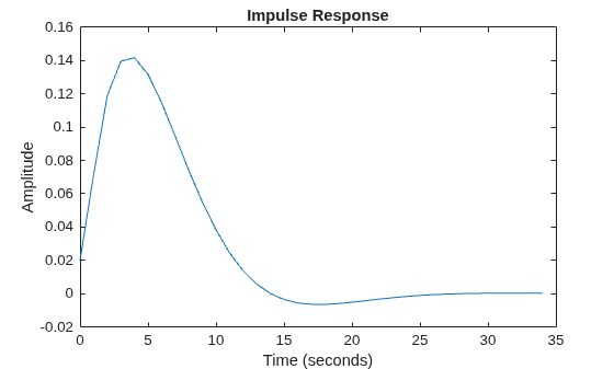 Figure contains an axes object. The axes object with title Impulse Response, xlabel Time (seconds), ylabel Amplitude contains an object of type line.
